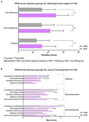 The impact of early factors on persistent negative symptoms in youth at clinical high risk for psychosis